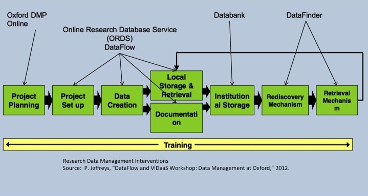 Research Data Management Interventions